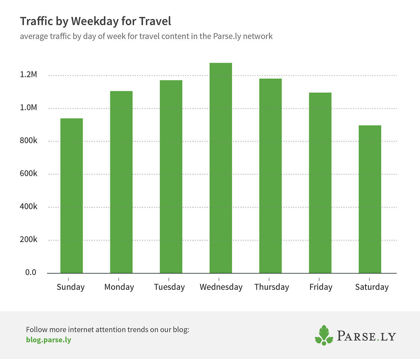 weekday traffic to travel